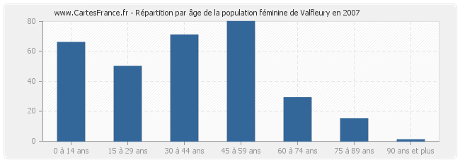Répartition par âge de la population féminine de Valfleury en 2007