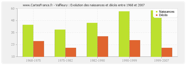 Valfleury : Evolution des naissances et décès entre 1968 et 2007