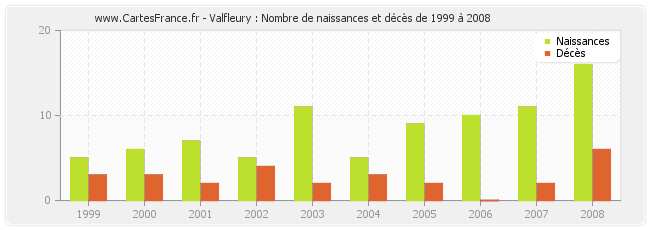Valfleury : Nombre de naissances et décès de 1999 à 2008