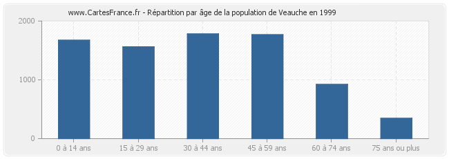 Répartition par âge de la population de Veauche en 1999