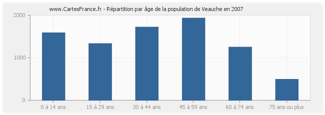 Répartition par âge de la population de Veauche en 2007