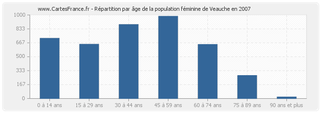 Répartition par âge de la population féminine de Veauche en 2007