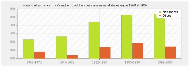 Veauche : Evolution des naissances et décès entre 1968 et 2007