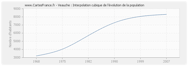 Veauche : Interpolation cubique de l'évolution de la population