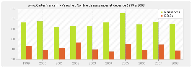 Veauche : Nombre de naissances et décès de 1999 à 2008