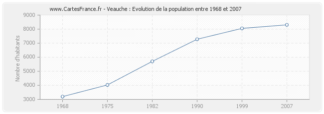 Population Veauche