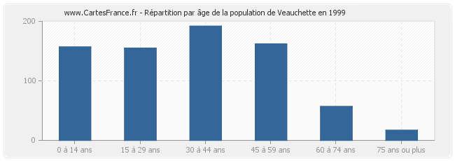 Répartition par âge de la population de Veauchette en 1999