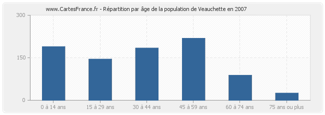 Répartition par âge de la population de Veauchette en 2007