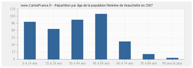 Répartition par âge de la population féminine de Veauchette en 2007