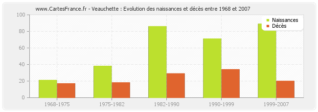 Veauchette : Evolution des naissances et décès entre 1968 et 2007