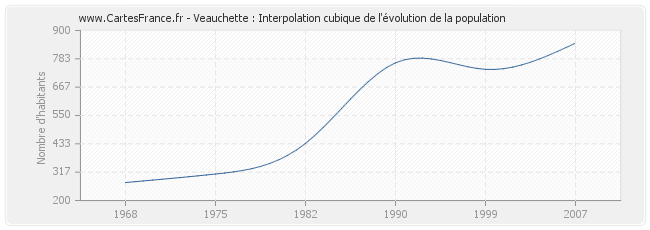 Veauchette : Interpolation cubique de l'évolution de la population