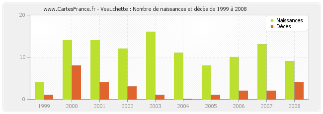 Veauchette : Nombre de naissances et décès de 1999 à 2008