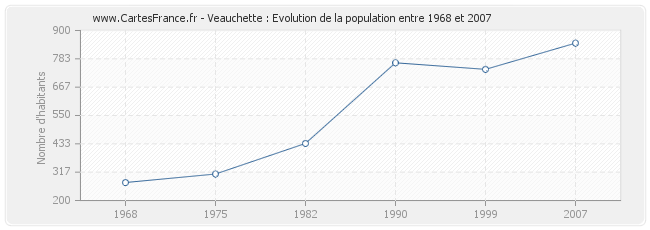 Population Veauchette