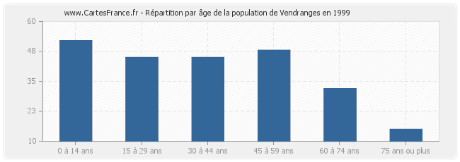 Répartition par âge de la population de Vendranges en 1999