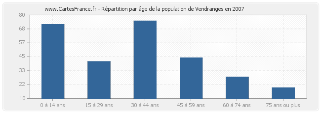 Répartition par âge de la population de Vendranges en 2007