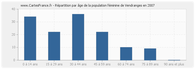 Répartition par âge de la population féminine de Vendranges en 2007