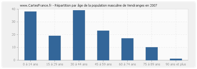 Répartition par âge de la population masculine de Vendranges en 2007