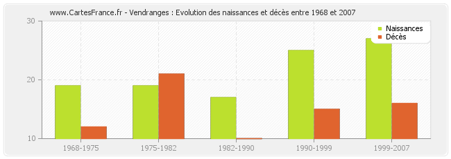 Vendranges : Evolution des naissances et décès entre 1968 et 2007
