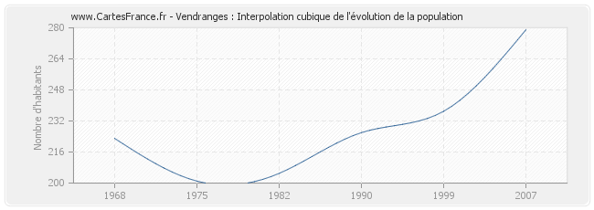 Vendranges : Interpolation cubique de l'évolution de la population