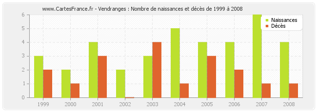 Vendranges : Nombre de naissances et décès de 1999 à 2008