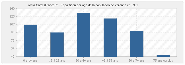 Répartition par âge de la population de Véranne en 1999