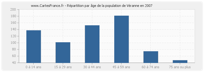 Répartition par âge de la population de Véranne en 2007