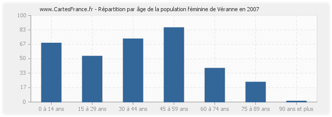 Répartition par âge de la population féminine de Véranne en 2007