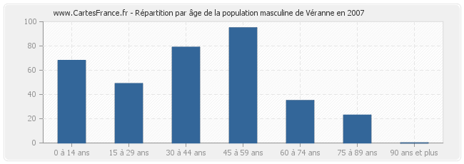 Répartition par âge de la population masculine de Véranne en 2007