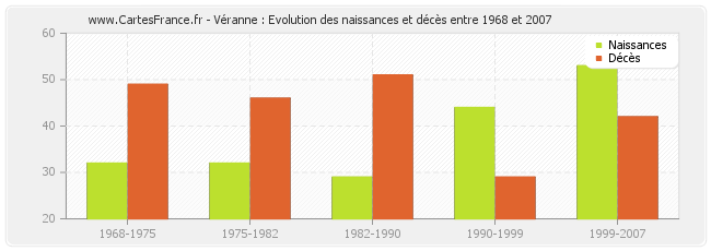 Véranne : Evolution des naissances et décès entre 1968 et 2007