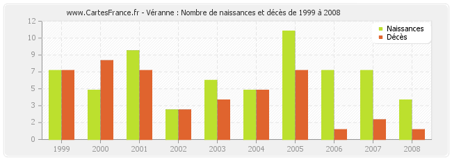 Véranne : Nombre de naissances et décès de 1999 à 2008
