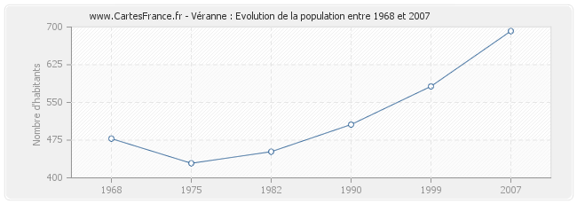 Population Véranne