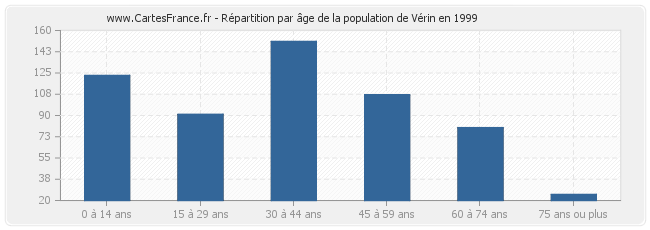 Répartition par âge de la population de Vérin en 1999