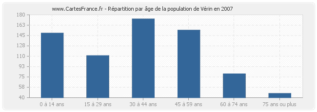 Répartition par âge de la population de Vérin en 2007