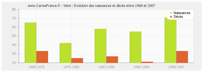 Vérin : Evolution des naissances et décès entre 1968 et 2007