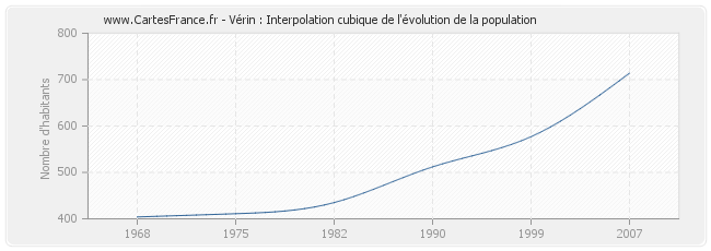 Vérin : Interpolation cubique de l'évolution de la population