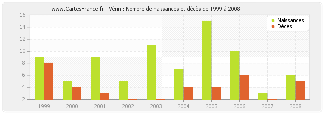 Vérin : Nombre de naissances et décès de 1999 à 2008