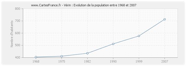 Population Vérin