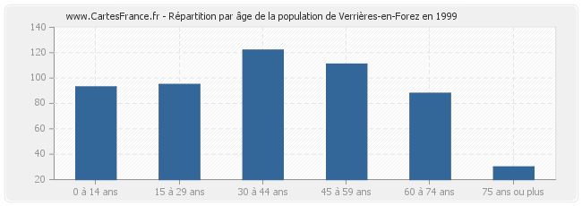 Répartition par âge de la population de Verrières-en-Forez en 1999