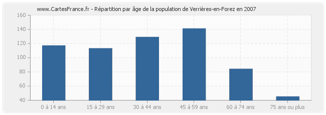 Répartition par âge de la population de Verrières-en-Forez en 2007