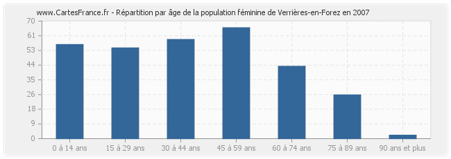 Répartition par âge de la population féminine de Verrières-en-Forez en 2007
