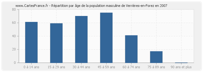 Répartition par âge de la population masculine de Verrières-en-Forez en 2007