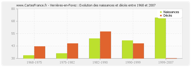 Verrières-en-Forez : Evolution des naissances et décès entre 1968 et 2007
