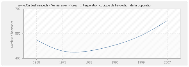 Verrières-en-Forez : Interpolation cubique de l'évolution de la population