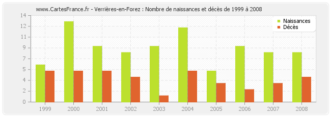 Verrières-en-Forez : Nombre de naissances et décès de 1999 à 2008