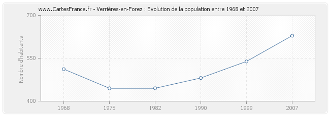 Population Verrières-en-Forez