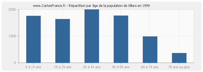 Répartition par âge de la population de Villars en 1999