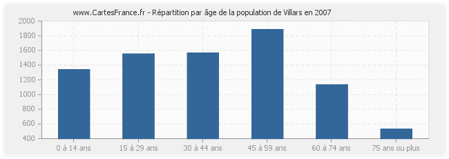 Répartition par âge de la population de Villars en 2007