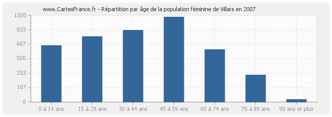 Répartition par âge de la population féminine de Villars en 2007