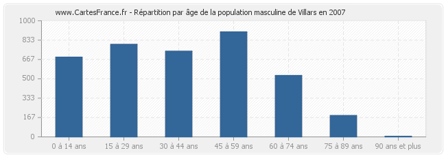 Répartition par âge de la population masculine de Villars en 2007