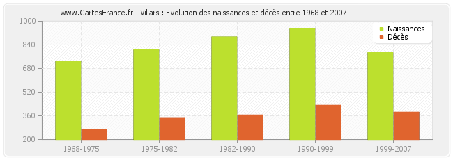 Villars : Evolution des naissances et décès entre 1968 et 2007